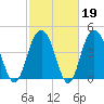 Wappoo Creek bridge tide chart for Thursday, February 19, 2026