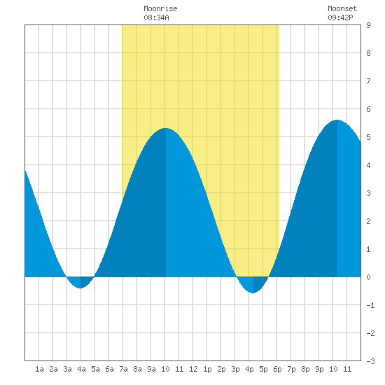 Wappoo Creek bridge tide chart for Friday, February 20, 2026