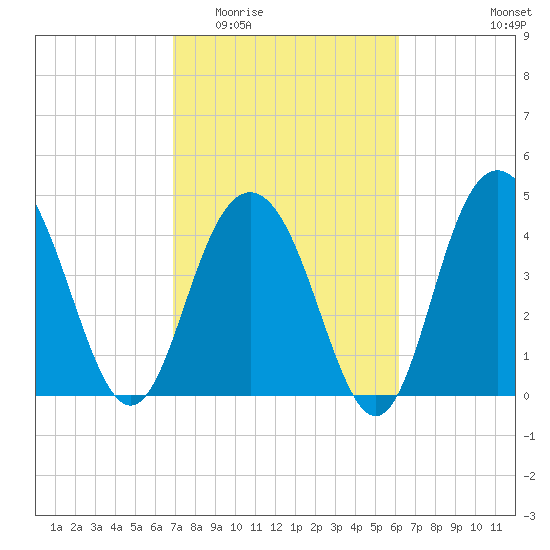 Wappoo Creek bridge tide chart for Saturday, February 21, 2026