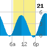 Wappoo Creek bridge tide chart for Saturday, February 21, 2026