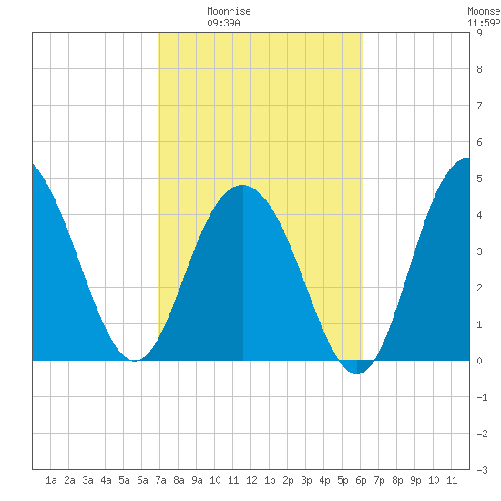 Wappoo Creek bridge tide chart for Sunday, February 22, 2026
