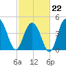 Wappoo Creek bridge tide chart for Sunday, February 22, 2026