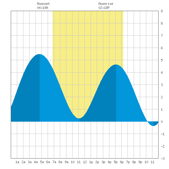 Wappoo Creek bridge tide chart for Friday, February 27, 2026