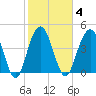 Wappoo Creek bridge tide chart for Wednesday, February 4, 2026