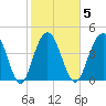 Wappoo Creek bridge tide chart for Thursday, February 5, 2026