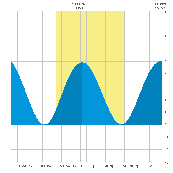 Wappoo Creek bridge tide chart for Friday, February 6, 2026