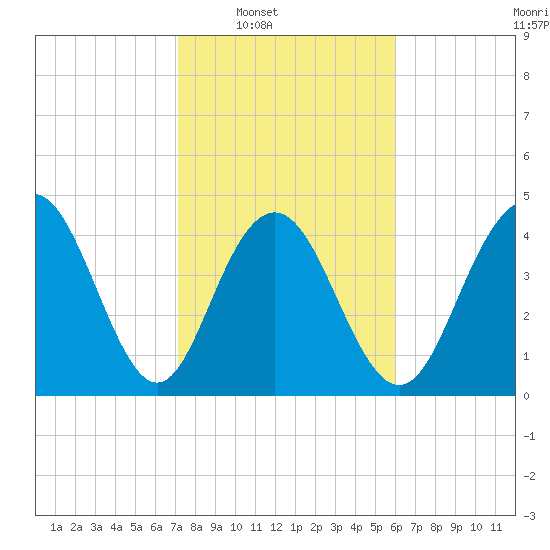 Wappoo Creek bridge tide chart for Saturday, February 7, 2026