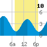 Wappoo Creek bridge tide chart for Tuesday, March 10, 2026