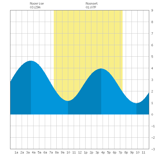 Wappoo Creek bridge tide chart for Thursday, March 12, 2026
