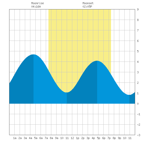 Wappoo Creek bridge tide chart for Friday, March 13, 2026
