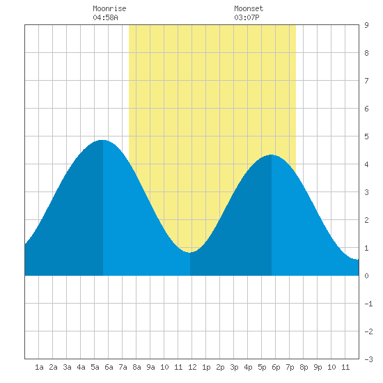 Wappoo Creek bridge tide chart for Saturday, March 14, 2026