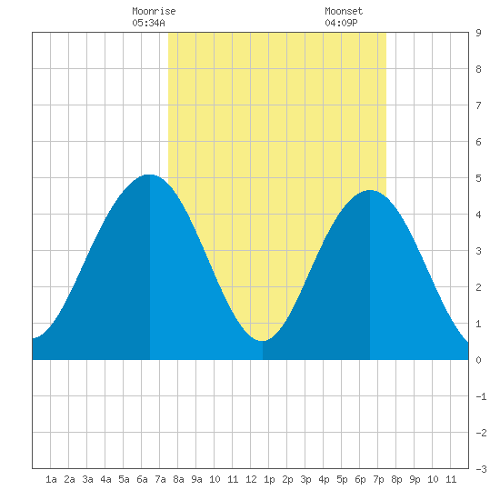 Wappoo Creek bridge tide chart for Sunday, March 15, 2026