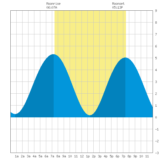 Wappoo Creek bridge tide chart for Monday, March 16, 2026