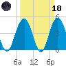 Wappoo Creek bridge tide chart for Wednesday, March 18, 2026