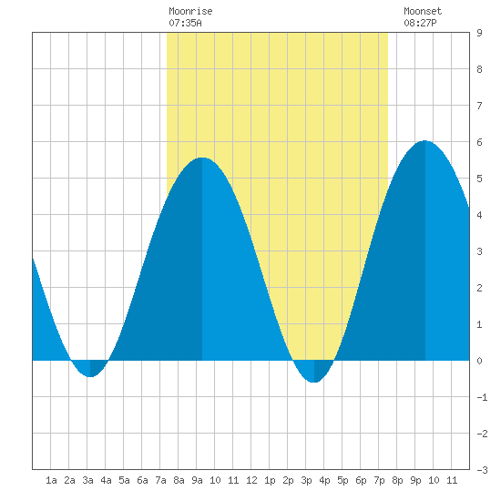 Wappoo Creek bridge tide chart for Thursday, March 19, 2026