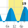 Wappoo Creek bridge tide chart for Thursday, March 19, 2026