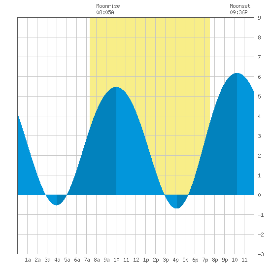 Wappoo Creek bridge tide chart for Friday, March 20, 2026