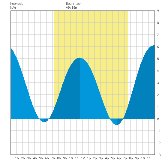 Wappoo Creek bridge tide chart for Sunday, March 22, 2026
