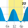 Wappoo Creek bridge tide chart for Sunday, March 22, 2026