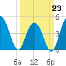 Wappoo Creek bridge tide chart for Monday, March 23, 2026