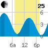 Wappoo Creek bridge tide chart for Wednesday, March 25, 2026