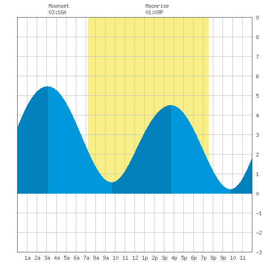 Wappoo Creek bridge tide chart for Thursday, March 26, 2026