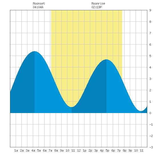 Wappoo Creek bridge tide chart for Friday, March 27, 2026