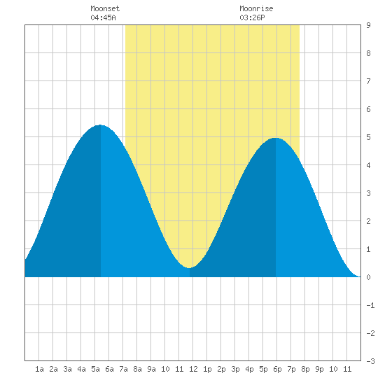 Wappoo Creek bridge tide chart for Saturday, March 28, 2026