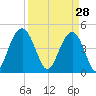 Wappoo Creek bridge tide chart for Saturday, March 28, 2026