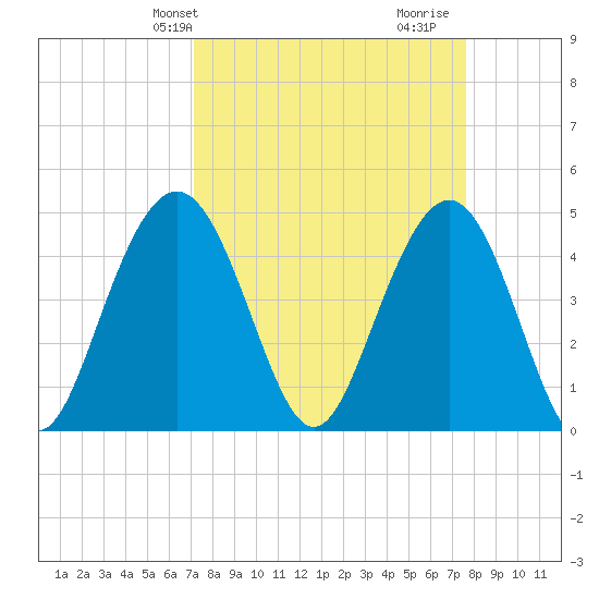 Wappoo Creek bridge tide chart for Sunday, March 29, 2026