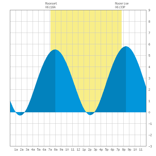 Wappoo Creek bridge tide chart for Tuesday, March 31, 2026