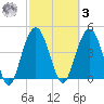 Wappoo Creek bridge tide chart for Tuesday, March 3, 2026