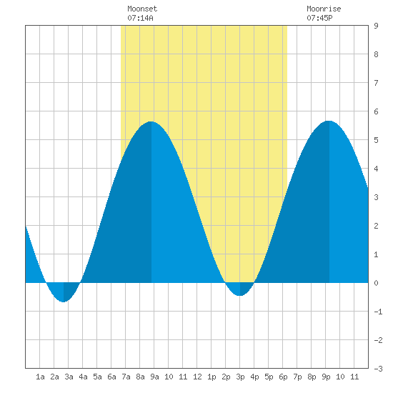 Wappoo Creek bridge tide chart for Wednesday, March 4, 2026