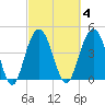 Wappoo Creek bridge tide chart for Wednesday, March 4, 2026