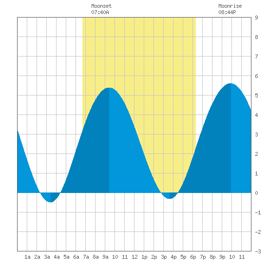 Wappoo Creek bridge tide chart for Thursday, March 5, 2026