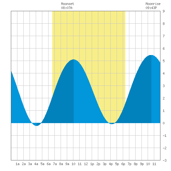 Wappoo Creek bridge tide chart for Friday, March 6, 2026
