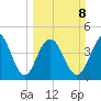 Wappoo Creek bridge tide chart for Sunday, March 8, 2026