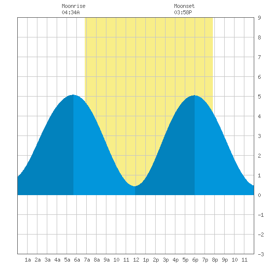 Wappoo Creek bridge tide chart for Monday, April 13, 2026
