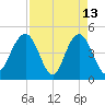 Wappoo Creek bridge tide chart for Monday, April 13, 2026