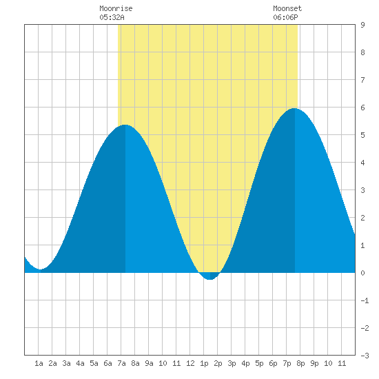 Wappoo Creek bridge tide chart for Wednesday, April 15, 2026