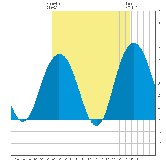 Wappoo Creek bridge tide chart for Thursday, April 16, 2026