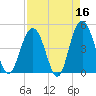 Wappoo Creek bridge tide chart for Thursday, April 16, 2026
