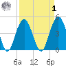 Wappoo Creek bridge tide chart for Wednesday, April 1, 2026
