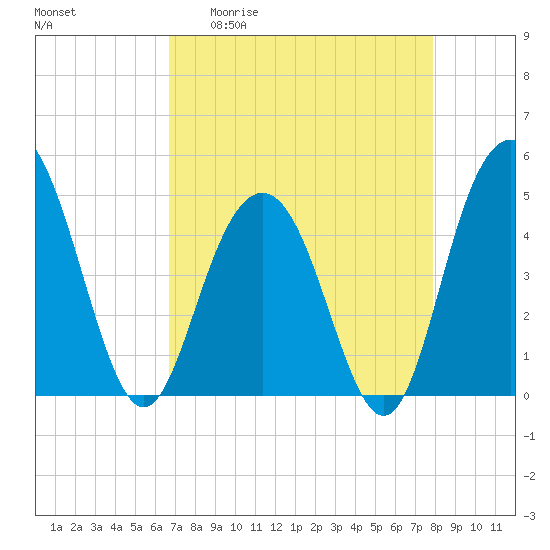 Wappoo Creek bridge tide chart for Monday, April 20, 2026