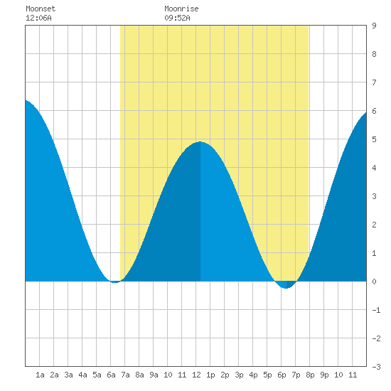 Wappoo Creek bridge tide chart for Tuesday, April 21, 2026