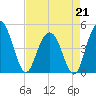 Wappoo Creek bridge tide chart for Tuesday, April 21, 2026