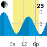 Wappoo Creek bridge tide chart for Thursday, April 23, 2026