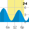 Wappoo Creek bridge tide chart for Friday, April 24, 2026