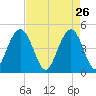 Wappoo Creek bridge tide chart for Sunday, April 26, 2026