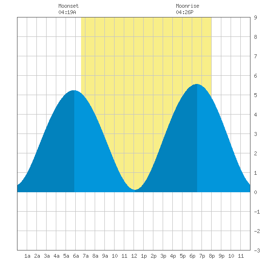 Wappoo Creek bridge tide chart for Monday, April 27, 2026